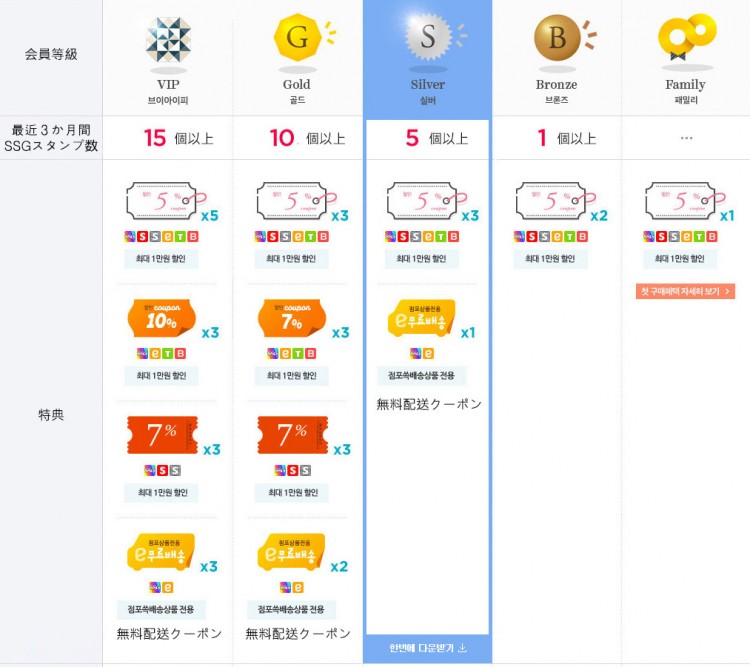 でもVIPやGold会員になるためにはずっとeマートモールで買い物しなきゃならないのでちょっと厳しい部分があります。 でもVIPやGold会員になるためにはずっとeマートモールで買い物しなきゃならないのでちょっと厳しい部分があります。