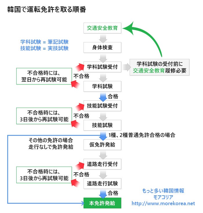 韓国における免許取得の手順（韓国道路交通公団より）