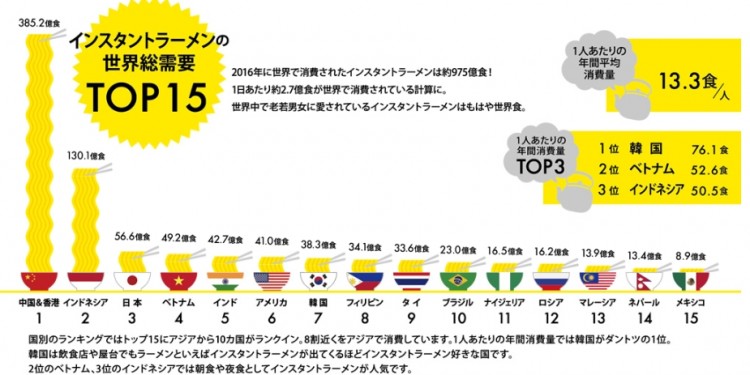 韓国人とラーメンについての面白い事実 韓国ラーメン