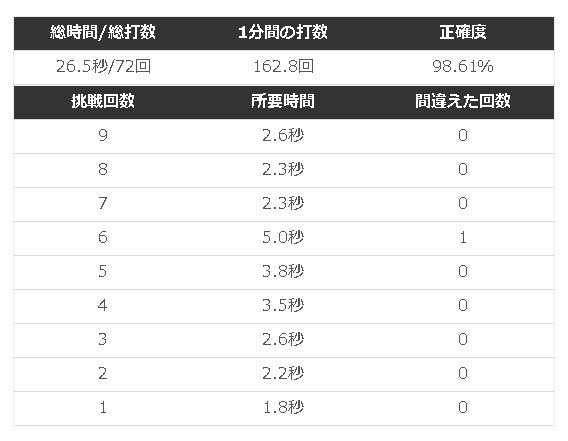 練習結果表示